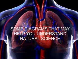 SOME DIAGRAMS THAT MAY 
HELP YOU UNDERSTAND 
NATURAL SCIENCE 
 
