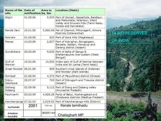 14 BIO RESERVES
OF INDIA

2001

1701 km

383551 km

Kerala tamilnadu
Chatisgharh MP

 