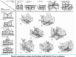 Room organisation stragies that facilitate both Stack & Cross ventilation
 