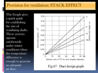 This Graph gives
a quick guide
for establishing
the size of
ventilating shafts.
These systems
operate
satisfactorily
under winter
conditions when
the temperature
difference is
enough to generate
an adequate
air flow.
Provision for ventilation: STACK EFFECT
 