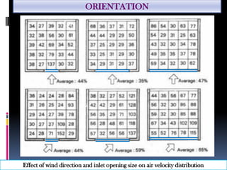 ORIENTATION
Effect of wind direction and inlet opening size on air velocity distribution
 