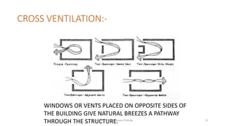 CROSS VENTILATION:-
WINDOWS OR VENTS PLACED ON OPPOSITE SIDES OF
THE BUILDING GIVE NATURAL BREEZES A PATHWAY
THROUGH THE STRUCTURE.Presentation By- Ar. Roopa Chikkalgi 15
 