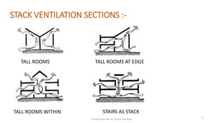 STACK VENTILATION SECTIONS :-
TALL ROOMS TALL ROOMS AT EDGE
STAIRS AS STACKTALL ROOMS WITHIN
Presentation By- Ar. Roopa Chikkalgi
6
 