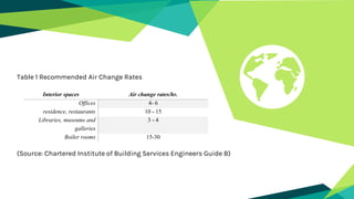 Interior spaces Air change rates/hr.
Offices 4- 6
residence, restaurants 10 - 15
Libraries, museums and
galleries
3 - 4
Boiler rooms 15-30
Table 1 Recommended Air Change Rates
(Source: Chartered Institute of Building Services Engineers Guide B)
 