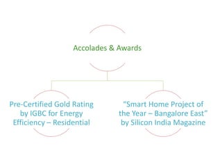 Accolades & Awards
Pre-Certified Gold Rating
by IGBC for Energy
Efficiency – Residential
“Smart Home Project of
the Year – Bangalore East”
by Silicon India Magazine
 