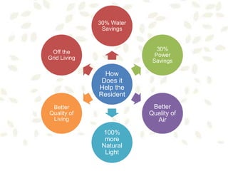 How
Does it
Help the
Resident
30% Water
Savings
30%
Power
Savings
Better
Quality of
Air
100%
more
Natural
Light
Better
Quality of
Living
Off the
Grid Living
 