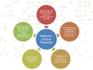 Nataura-
Unique
Features
The homes are
200% brighter,
need no
artificial light in
the day
The homes are
naturally air
conditioned
and O2 is 3
times more
The homes are
cooler in
summer and
cozy in winter
Every home
has a private
garden
Split levels give
the resident
privacy and
visual
connectivity at
the same time
 