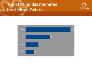 Top of Mind das mulheres
brasileiras - Beleza
 