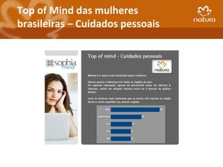 Top of Mind das mulheres
brasileiras – Cuidados pessoais
 