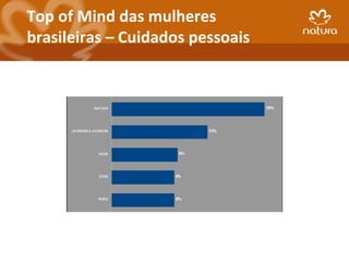 Top of Mind das mulheres
brasileiras – Cuidados pessoais
 