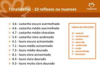 Tonalidades - 10 reflexos ou nuances


   3.6 - castanho escuro avermelhado
                                        TABELA DE REFLEXOS
   4.6 - castanho médio avermelhado
   4.7 - castanho médio chocolate      .0 – natural
   5.4 - castanho claro acobreado      .1 - acinzentado
                                        .2 – violeta
   6.1 - louro escuro acinzentado      .3 – dourado
   7.1 - louro médio acinzentado       .4 - acobreado
                                        .5 – acaju
   7.3 - louro médio dourado           .6 - avermelhado
   8.1 - louro claro acinzentado       .7 - chocolate

   8.3 - louro claro dourado
   9.3 - louro muito claro dourado
 