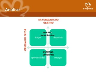 Análise
                                  NA CONQUISTA DO
                                      OBJETIVO
          ORIGEM DO FATOR


                                       INTERNO
                                     (organização)
                               forças            fraquezas




                                        EXTERNO
                                        (ambiente)
                            oportunidades            ameaças
 