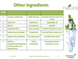 Other Ingredients 
03.12.2014 natura - as distinctive as you are 21 
Sr. No 
1 Calcium carbonate Mild abrasive Purified calcium from the 
earth 
2 Glycerine Moistener Vegetable oil 
3 Water Consistency Aquifer 
4 Hydrated silica Stain removal Purified silica form earth 
5 Sodium lauryl sulfate Dispersant Derived from coconut oil 
6 Sodium bicarobonate Ph adjustment Purified from earth 
7 Sodium 
monofluorophosphate 
0.76% (0.14% w/v 
fluoride ion) 
Decay 
prevention 
Fluorspar (calcium 
fluoride), an ore 
 