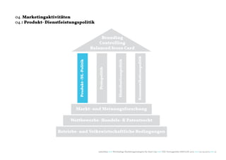 04. Marketingaktivitäten
04.1 Produkt- Dienstleistungspolitik


                                                        Branding
                                                       Controlling
                                                   Balanced Score Card




                                                                                                Kommunikationspolitik
                                                                         Distributionspolitik
                             Produkt-/DL-Politik




                                                      Preispolitik
                           Markt- und Meinungsforschung

                         Wettbewerbs- Handels- & Patentrecht

                   Betriebs- und Volkswirtschaftliche Bedingungen



                                                      naturblau +++ Werthaltige Marketingstrategien für Start Ups +++ TZK Vortragsreihe IMPULSE 2013 +++ 20.03.2013 +++ 12
 