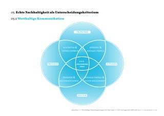 naturblau Werthaltige Kommunikation und Strategie im Marketing Vortrag TZK Impulse 2013