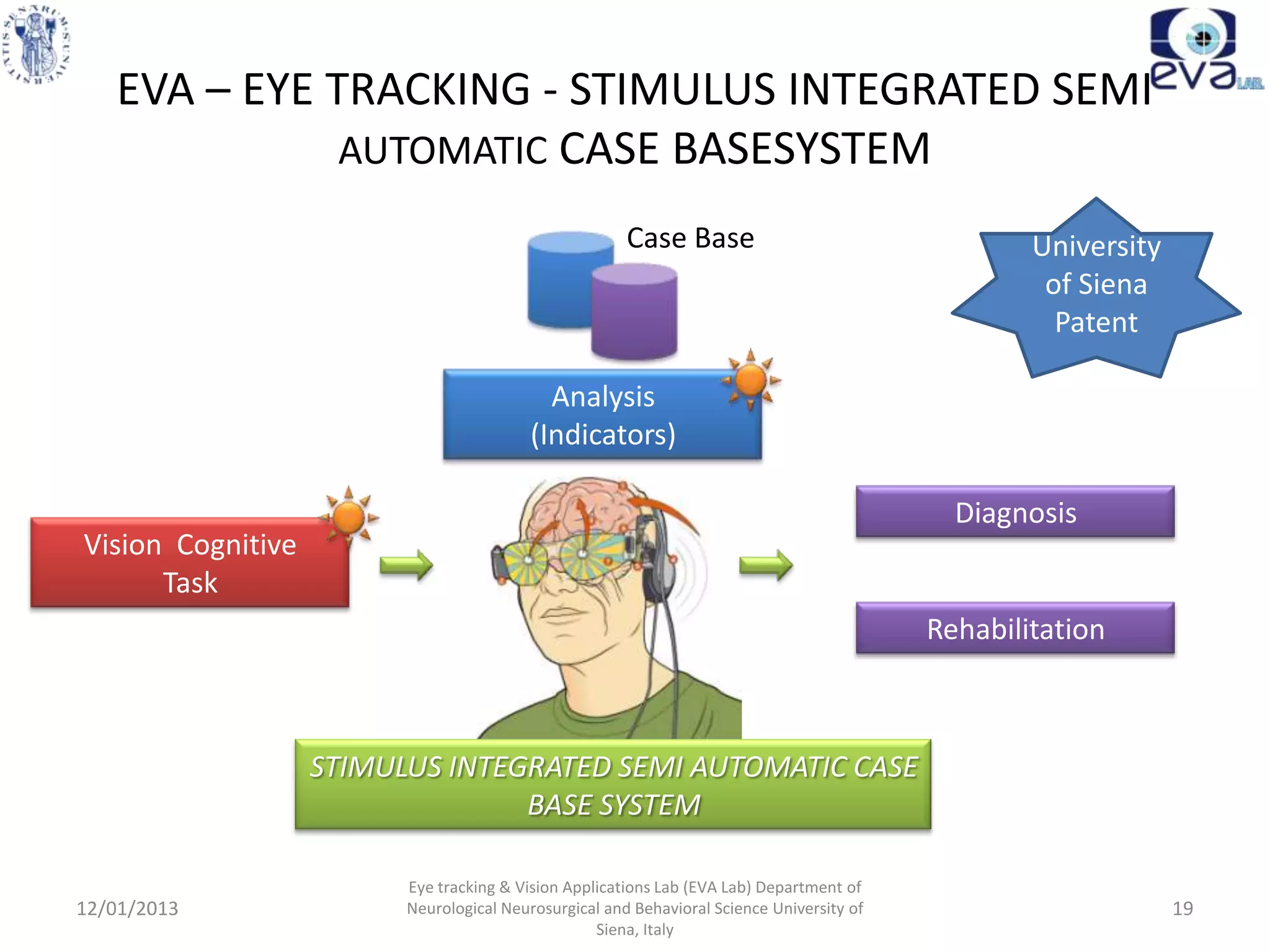EVA – EYE TRACKING - STIMULUS INTEGRATED SEMI
              AUTOMATIC CASE BASESYSTEM
                                                       Case Base                                   University
                                                                                                    of Siena
                                                                                                     Patent

                                            Analysis
                                          (Indicators)

                                                                                             Diagnosis
Vision Cognitive
      Task
                                                                                           Rehabilitation



                   STIMULUS INTEGRATED SEMI AUTOMATIC CASE
                                 BASE SYSTEM

                         Eye tracking & Vision Applications Lab (EVA Lab) Department of
12/01/2013               Neurological Neurosurgical and Behavioral Science University of                        19
                                                   Siena, Italy
 