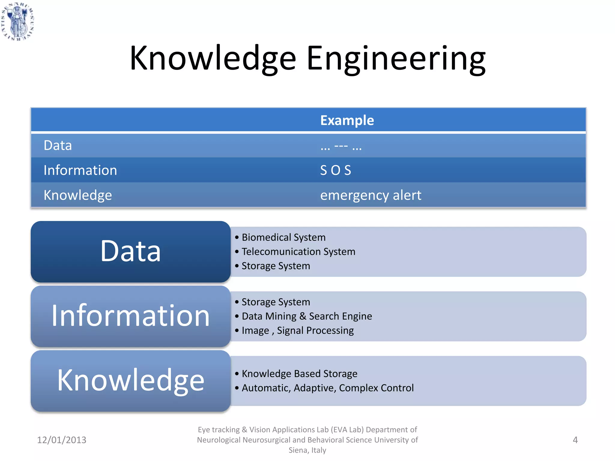 Knowledge Engineering
                                                       Example
 Data                                                  … --- …
 Information                                           SOS
 Knowledge                                             emergency alert

                              • Biomedical System
             Data             • Telecomunication System
                              • Storage System


                              • Storage System
  Information                 • Data Mining & Search Engine
                              • Image , Signal Processing




   Knowledge                  • Knowledge Based Storage
                              • Automatic, Adaptive, Complex Control


                    Eye tracking & Vision Applications Lab (EVA Lab) Department of
12/01/2013          Neurological Neurosurgical and Behavioral Science University of   4
                                              Siena, Italy
 