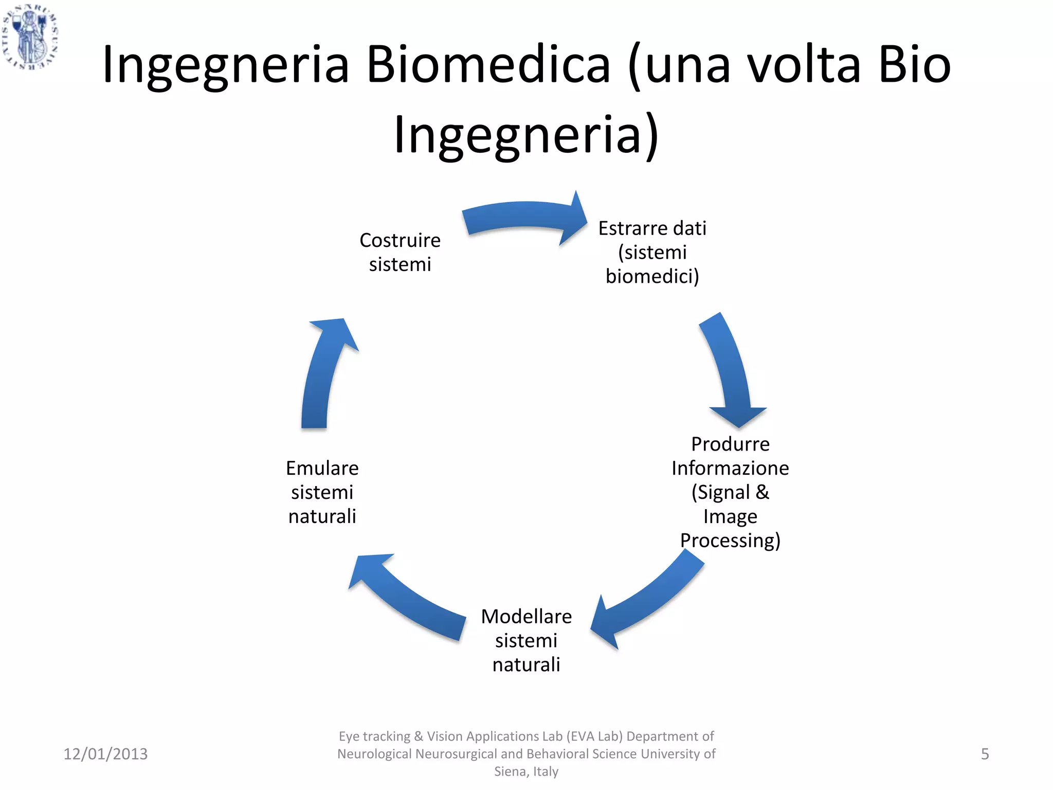 Ingegneria Biomedica (una volta Bio
                Ingegneria)
                                                             Estrarre dati
                        Costruire
                                                               (sistemi
                         sistemi
                                                              biomedici)




                                                                           Produrre
             Emulare                                                     Informazione
              sistemi                                                      (Signal &
             naturali                                                        Image
                                                                          Processing)


                                         Modellare
                                          sistemi
                                          naturali


                  Eye tracking & Vision Applications Lab (EVA Lab) Department of
12/01/2013        Neurological Neurosurgical and Behavioral Science University of       5
                                            Siena, Italy
 