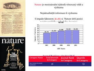 Nature je mezinárodní týdeník věnovaný vědě a
                        výzkumu

             Nejaktuálnější informace k výzkumu

      S impakt faktorem 36.280 si Nature drží pozici
           nejcitovanějšího vědeckého časopisu




                    Journal Ranking v databázi WoS
Category Name          Total Journals Journal Rank   Quartile
                        in Category   in Category    in Category
MULTIDISCIPLINARY
SCIENCES
                           56              1              Q1
 