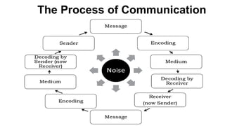 Nature-Process-function-of-Communication.pptx