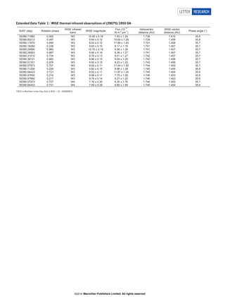 Extended Data Table 1 | WISE thermal-infrared observations of (29075) 1950 DA
MJD* (day) Rotation phase
WISE infrared
band
WISE magnitude
Flux (10-17
W m-2
µm-1
)
Heliocentric
distance (AU)
WISE-centric
distance (AU)
Phase angle (°)
55389.71982 0.000 W3 10.00 ± 0.16 7.63 ± 1.20 1.738 1.410 35.8
55389.85212 0.497 W3 9.64 ± 0.12 10.64 ± 1.29 1.739 1.409 35.8
55390.11670 0.490 W3 9.52 ± 0.12 11.89 ± 1.43 1.741 1.408 35.7
55390.18282 0.238 W3 9.93 ± 0.15 8.17 ± 1.19 1.741 1.407 35.7
55390.24890 0.985 W3 10.10 ± 0.19 6.98 ± 1.26 1.741 1.407 35.7
55390.24903 0.987 W3 9.90 ± 0.16 8.36 ± 1.27 1.741 1.407 35.7
55390.31510 0.734 W3 9.76 ± 0.13 9.51 ± 1.27 1.742 1.407 35.7
55390.38121 0.482 W3 9.86 ± 0.15 8.69 ± 1.25 1.742 1.406 35.7
55390.51351 0.978 W3 9.92 ± 0.15 8.23 ± 1.22 1.743 1.406 35.7
55390.57973 0.727 W3 9.55 ± 0.11 11.54 ± 1.30 1.744 1.405 35.7
55390.71200 0.224 W3 9.82 ± 0.15 8.98 ± 1.28 1.745 1.405 35.6
55390.84433 0.721 W3 9.52 ± 0.11 11.87 ± 1.34 1.745 1.404 35.6
55390.97650 0.216 W3 9.98 ± 0.17 7.75 ± 1.28 1.746 1.403 35.6
55390.97660 0.217 W3 9.79 ± 0.14 9.27 ± 1.25 1.746 1.403 35.6
55390.57973 0.727 W4 7.16 ± 0.30 6.35 ± 1.76 1.744 1.405 35.7
55390.84433 0.721 W4 7.09 ± 0.29 6.80 ± 1.85 1.745 1.404 35.6
* MJD is Modified Julian Day, that is, MJD 5 JD – 2400000.5.
LETTER RESEARCH
Macmillan Publishers Limited. All rights reserved©2014
 
