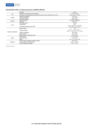 Extended Data Table 2 | Physical properties of (29075) 1950 DA
Property Value
Size
Diameter of equivalent volume sphere8
1.30 ± 0.13 km
Dimensions of dynamically-equivalent and equal-volume ellipsoid (2a, 2b, 2c)8
1.46 × 1.39 × 1.07 km
Optical
Absolute magnitude8
16.8 ± 0.2
Phase parameter8
0.15 ± 0.10
Geometric albedo8
0.20 ± 0.05
Rotation
Rotation period8
2.12160 ± 0.00004 hr
Obliquity8
168 ± 5 °
Orbit
Semimajor axis12
1.70 AU
Eccentricity12
0.51
Yarkovsky semimajor axis drift12 (-2.95 ± 0.57) × 10-4
AU/Myr
(or -44.1 ± 8.5 m yr-1
)
Surface composition
Spectral type16
M
Thermal inertia*
24 +20
/-14 J m-2
K-1
s-1/2
(36 +30
/-20 J m-2
K-1
s-1/2
at 1 AU)
Surface roughness* 50 ± 30 %
Radar albedo8
0.23 ± 0.05
Radar circular polarization ratio8
0.14 ± 0.03
Mass
Bulk density* 1.7 ± 0.7 g cm-3
Macro-porosity* 51 ± 19 %
Mass* (2.1 ± 1.1) × 1012
kg
Cohesion
Surface area of negative ambient gravity* 48 ± 24 %
Peak negative ambient gravity* (3 ± 1) × 10-5
gE
Internal cohesive strength* 64 +12
/-20 Pa
* Derived in this work.
RESEARCH LETTER
Macmillan Publishers Limited. All rights reserved©2014
 