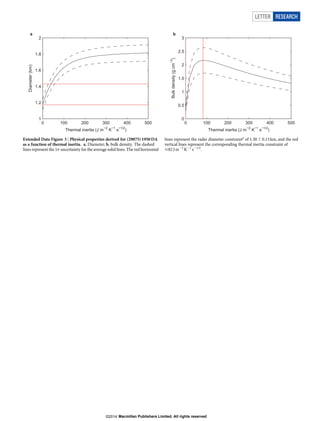 0 100 200 300 400 500
1
1.2
1.4
1.6
1.8
2
Thermal inertia (J m
2
K
1
s
1/2
)
Diameter(km)
a
0 100 200 300 400 500
0
0.5
1
1.5
2
2.5
3
Thermal inertia (J m
2
K
1
s
1/2
)
Bulkdensity(gcm
3
)
b
Extended Data Figure 3 | Physical properties derived for (29075) 1950 DA
as a function of thermal inertia. a, Diameter; b, bulk density. The dashed
lines represent the 1s uncertainty for the average solid lines. The red horizontal
lines represent the radar diameter constraint8
of 1.30 6 0.13 km, and the red
vertical lines represent the corresponding thermal inertia constraint of
#82 J m22
K21
s21/2
.
LETTER RESEARCH
Macmillan Publishers Limited. All rights reserved©2014
 