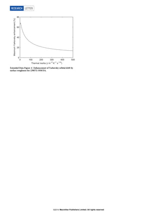 0 100 200 300 400 500
0
20
40
60
80
Thermal inertia (J m
−2
K
−1
s
−1/2
)
MaximumYarkovskyenhancement(%)
Extended Data Figure 4 | Enhancement of Yarkovsky orbital drift by
surface roughness for (29075)1950 DA.
RESEARCH LETTER
Macmillan Publishers Limited. All rights reserved©2014
 