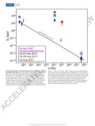 AC
C
ELER
ATED
AR
TIC
LE
PR
EVIEW
LetterRESEARCH
Extended Data Figure 4 | Comparison between the radio and X-ray flux
dens...