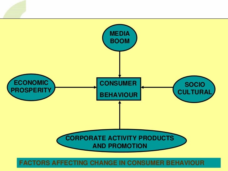 Nature and Scope of Consumer Behavior