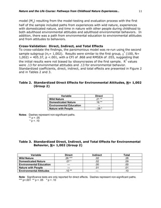 Nature and the Life Course: Pathways from Childhood Nature Experiences… 11
model (M3
) resulting from the model-testing and evaluation process with the first
half of the sample included paths from experiences with wild nature, experiences
with domesticated nature, and time in nature with other people during childhood to
both adulthood environmental attitudes and adulthood environmental behaviors. In
addition, there was a path from environmental education to environmental attitudes
and from attitudes to behaviors.
Cross-Validation: Direct, Indirect, and Total Effects
To cross-validate the findings, the parsimonious model was re-run using the second
sample subgroup (n2= 1,002). Results were similar to the first group, χ
2
(100, N=
1,002) = 405.37, p <.001, with a CFI of .868 and RMSEA of .055, suggesting that
the initial results were not biased by idiosyncrasies of the first sample. R
2
values
were .13 for environmental attitudes and .13 for environmental behavior.
Standardized coefficients, direct, indirect, and total effects are presented in Figure 2
and in Tables 2 and 3.
Table 2. Standardized Direct Effects for Environmental Attitudes, N= 1,002
(Group 2)
Variable Direct
Wild Nature .21 **
Domesticated Nature .16 **
Environmental Education --
Nature with People -.08 *
Notes: Dashes represent non-significant paths.
** p < .05
* p < .10
Table 3. Standardized Direct, Indirect, and Total Effects for Environmental
Behavior, N= 1,002 (Group 2)
Variable Direct Indirect Total
Wild Nature .26 *** .02 .28
Domesticated Nature .07 * .02 .09
Environmental Education --- .00 .00
Nature with People --- .01 .01
Environmental Attitudes .10 ** --- .10
Note: Significance tests are only reported for direct effects. Dashes represent non-significant paths.
*** p<.001 ** p < .05 * p < .10
 