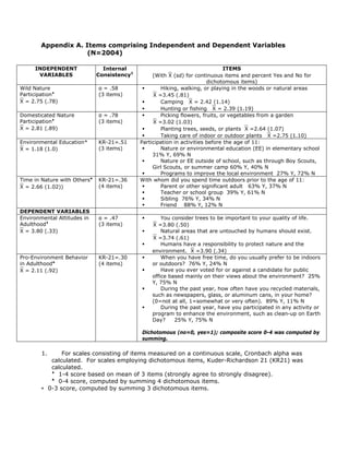 Appendix A. Items comprising Independent and Dependent Variables
(N=2004)
INDEPENDENT
VARIABLES
Internal
Consistency1
ITEMS
(With X¯ (sd) for continuous items and percent Yes and No for
dichotomous items)
Wild Nature
Participation♦
X¯ = 2.75 (.78)
α = .58
(3 items)
Hiking, walking, or playing in the woods or natural areas
X¯ =3.45 (.81)
Camping X¯ = 2.42 (1.14)
Hunting or fishing X¯ = 2.39 (1.19)
Domesticated Nature
Participation♦
X¯ = 2.81 (.89)
α = .78
(3 items)
Picking flowers, fruits, or vegetables from a garden
X¯ =3.02 (1.03)
Planting trees, seeds, or plants X¯ =2.64 (1.07)
Taking care of indoor or outdoor plants X¯ =2.75 (1.10)
Environmental Education*
X¯ = 1.18 (1.0)
KR-21=.51
(3 items)
Participation in activities before the age of 11:
Nature or environmental education (EE) in elementary school
31% Y, 69% N
Nature or EE outside of school, such as through Boy Scouts,
Girl Scouts, or summer camp 60% Y, 40% N
Programs to improve the local environment 27% Y, 72% N
Time in Nature with Others♠
X¯ = 2.66 (1.02))
KR-21=.36
(4 items)
With whom did you spend time outdoors prior to the age of 11:
Parent or other significant adult 63% Y, 37% N
Teacher or school group 39% Y, 61% N
Sibling 76% Y, 34% N
Friend 88% Y, 12% N
DEPENDENT VARIABLES
Environmental Attitudes in
Adulthood♦
X¯ = 3.80 (.33)
α = .47
(3 items)
You consider trees to be important to your quality of life.
X¯ =3.80 (.50)
Natural areas that are untouched by humans should exist.
X¯ =3.74 (.61)
Humans have a responsibility to protect nature and the
environment. X¯ =3.90 (.34)
Pro-Environment Behavior
in Adulthood♠
X¯ = 2.11 (.92)
KR-21=.30
(4 items)
When you have free time, do you usually prefer to be indoors
or outdoors? 76% Y, 24% N
Have you ever voted for or against a candidate for public
office based mainly on their views about the environment? 25%
Y, 75% N
During the past year, how often have you recycled materials,
such as newspapers, glass, or aluminum cans, in your home?
(0=not at all, 1=somewhat or very often). 89% Y, 11% N
During the past year, have you participated in any activity or
program to enhance the environment, such as clean-up on Earth
Day? 25% Y, 75% N
Dichotomous (no=0, yes=1); composite score 0-4 was computed by
summing.
1. For scales consisting of items measured on a continuous scale, Cronbach alpha was
calculated. For scales employing dichotomous items, Kuder-Richardson 21 (KR21) was
calculated.
♦
1-4 score based on mean of 3 items (strongly agree to strongly disagree).
♠
0-4 score, computed by summing 4 dichotomous items.
∗ 0-3 score, computed by summing 3 dichotomous items.
 