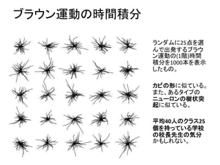 ブラウン運動の時間積分 
ランダムに25点を選 
んで出発するブラウ 
ン運動の(1階)時間 
積分を1000本を表示 
したもの。 
カビの形に似ている。 
また、あるタイプの 
ニューロンの樹状突 
起に似ている。 
平均40人のクラス25 
個を持っている学校 
の校長先生の気分 
かもしれない。 
 