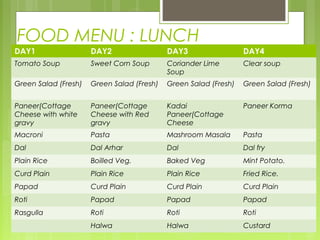 FOOD MENU : LUNCH
DAY1                  DAY2                  DAY3                  DAY4
Tomato Soup           Sweet Corn Soup       Coriander Lime        Clear soup
                                            Soup
Green Salad (Fresh)   Green Salad (Fresh)   Green Salad (Fresh)   Green Salad (Fresh)


Paneer(Cottage        Paneer(Cottage        Kadai                 Paneer Korma
Cheese with white     Cheese with Red       Paneer(Cottage
gravy                 gravy                 Cheese
Macroni               Pasta                 Mashroom Masala       Pasta
Dal                   Dal Arhar             Dal                   Dal fry
Plain Rice            Boilled Veg.          Baked Veg             Mint Potato.
Curd Plain            Plain Rice            Plain Rice            Fried Rice.
Papad                 Curd Plain            Curd Plain            Curd Plain
Roti                  Papad                 Papad                 Papad
Rasgulla              Roti                  Roti                  Roti
                      Halwa                 Halwa                 Custard
 