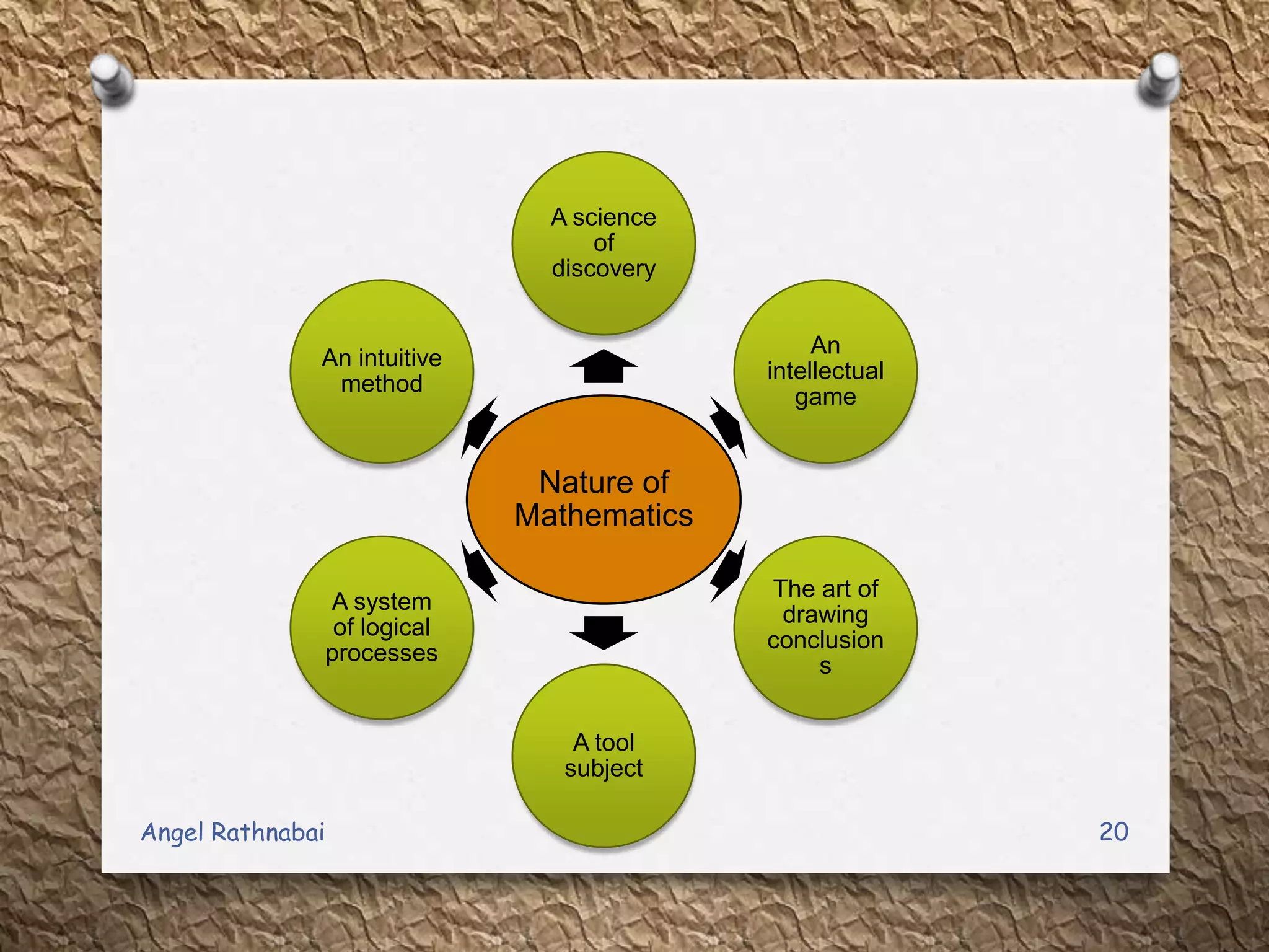 Nature of
Mathematics
A science
of
discovery
An
intellectual
game
The art of
drawing
conclusion
s
A tool
subject
A system
of logical
processes
An intuitive
method
20Angel Rathnabai
 