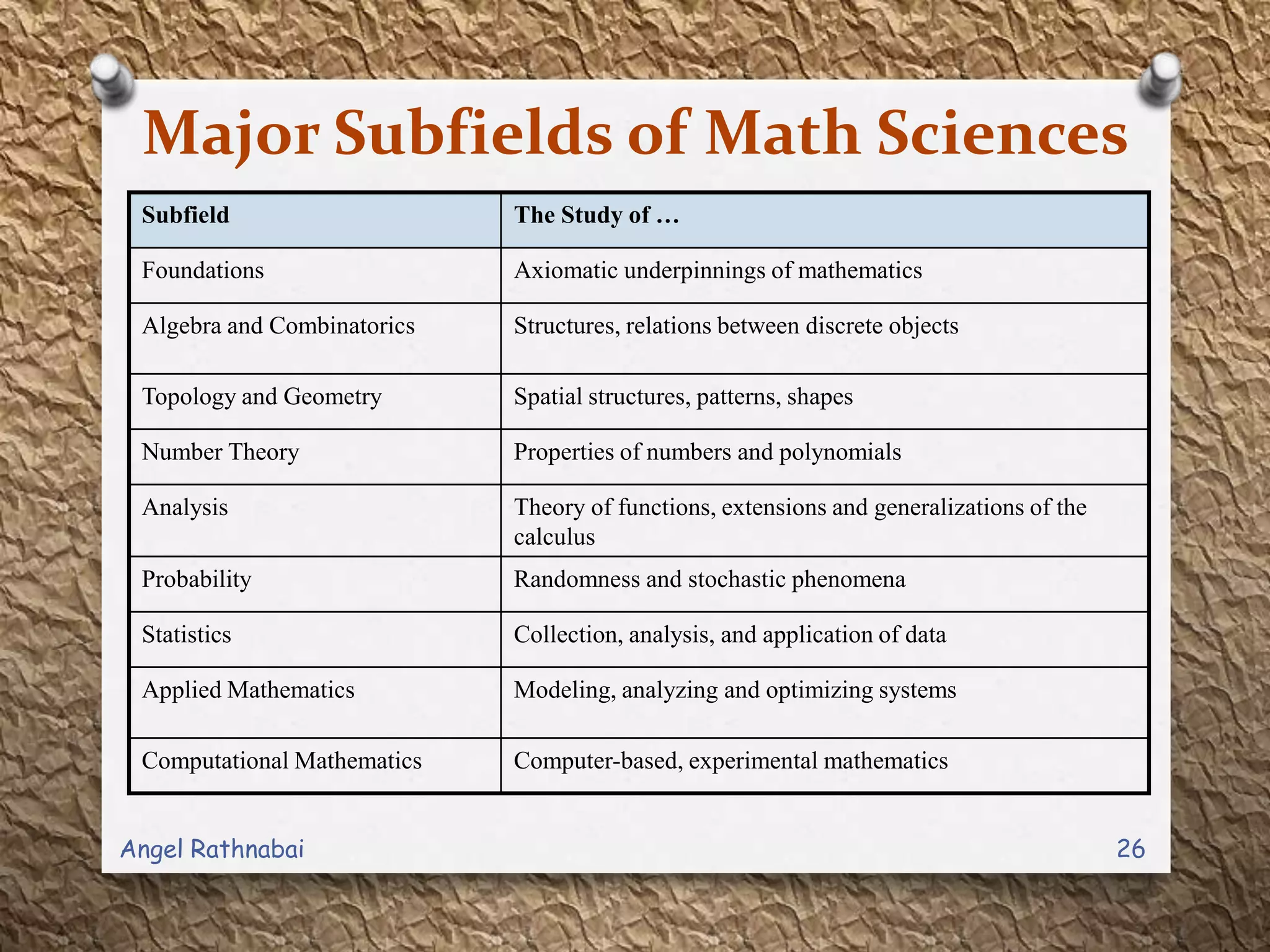 Major Subfields of Math Sciences
Subfield The Study of …
Foundations Axiomatic underpinnings of mathematics
Algebra and Combinatorics Structures, relations between discrete objects
Topology and Geometry Spatial structures, patterns, shapes
Number Theory Properties of numbers and polynomials
Analysis Theory of functions, extensions and generalizations of the
calculus
Probability Randomness and stochastic phenomena
Statistics Collection, analysis, and application of data
Applied Mathematics Modeling, analyzing and optimizing systems
Computational Mathematics Computer-based, experimental mathematics
26Angel Rathnabai
 