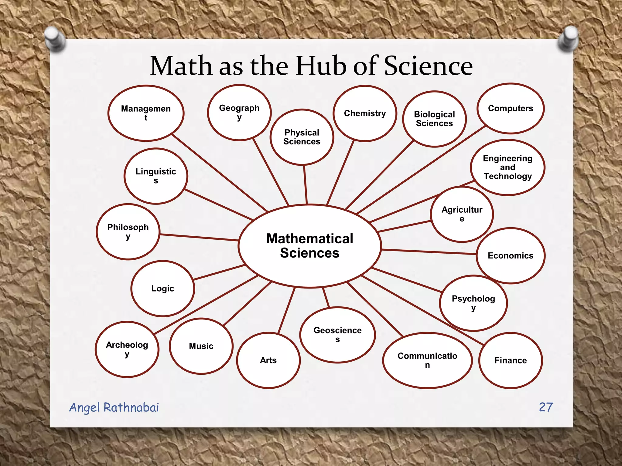 Math as the Hub of Science
Mathematical
Sciences
Physical
Sciences
Chemistry Biological
Sciences
Engineering
and
Technology
Agricultur
e
Economics
Psycholog
y
Finance
Communicatio
n
Geoscience
s
Computers
Arts
MusicArcheolog
y
Logic
Philosoph
y
Linguistic
s
Managemen
t
Geograph
y
27Angel Rathnabai
 