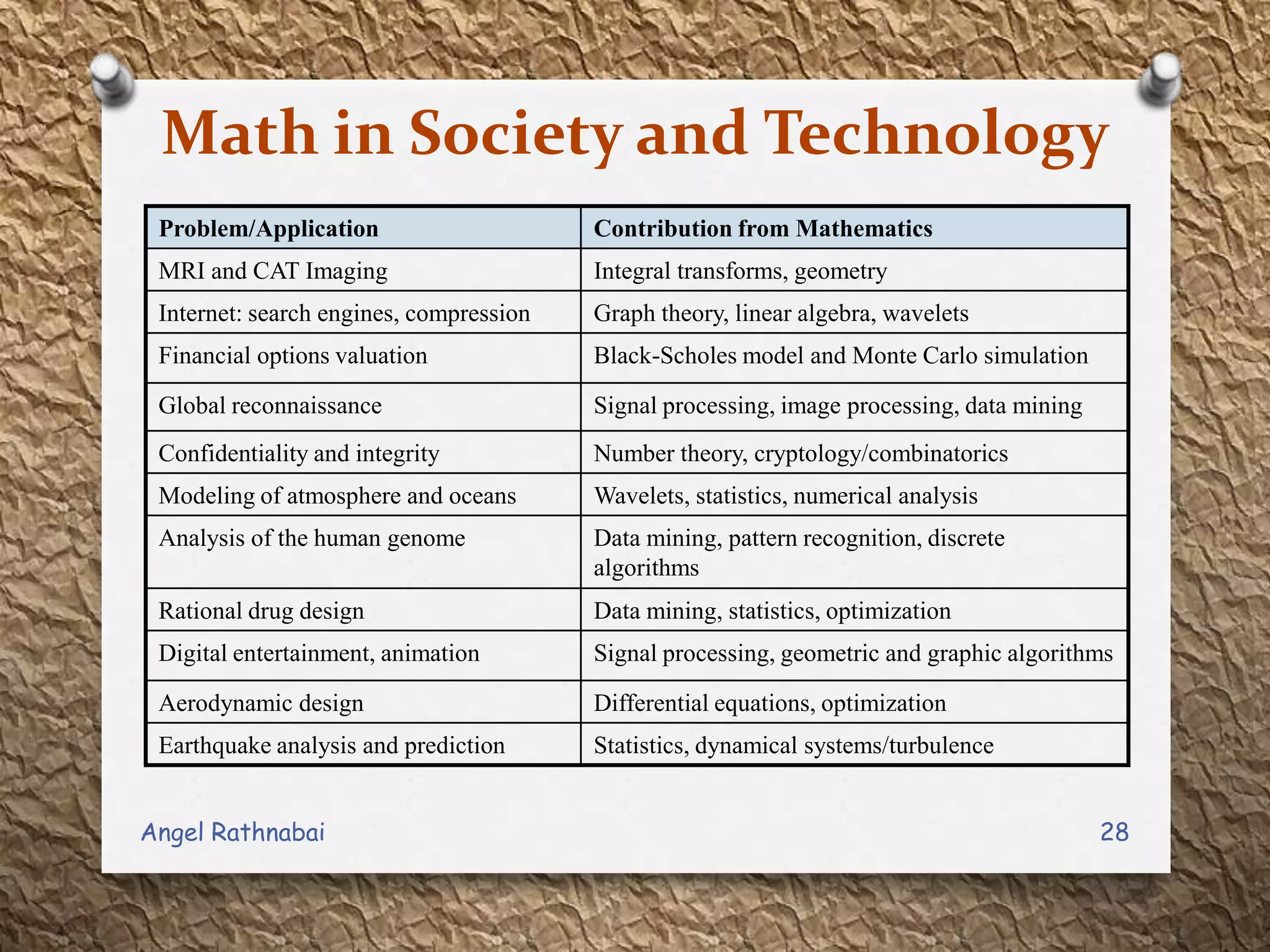 Math in Society and Technology
Problem/Application Contribution from Mathematics
MRI and CAT Imaging Integral transforms, geometry
Internet: search engines, compression Graph theory, linear algebra, wavelets
Financial options valuation Black-Scholes model and Monte Carlo simulation
Global reconnaissance Signal processing, image processing, data mining
Confidentiality and integrity Number theory, cryptology/combinatorics
Modeling of atmosphere and oceans Wavelets, statistics, numerical analysis
Analysis of the human genome Data mining, pattern recognition, discrete
algorithms
Rational drug design Data mining, statistics, optimization
Digital entertainment, animation Signal processing, geometric and graphic algorithms
Aerodynamic design Differential equations, optimization
Earthquake analysis and prediction Statistics, dynamical systems/turbulence
28Angel Rathnabai
 