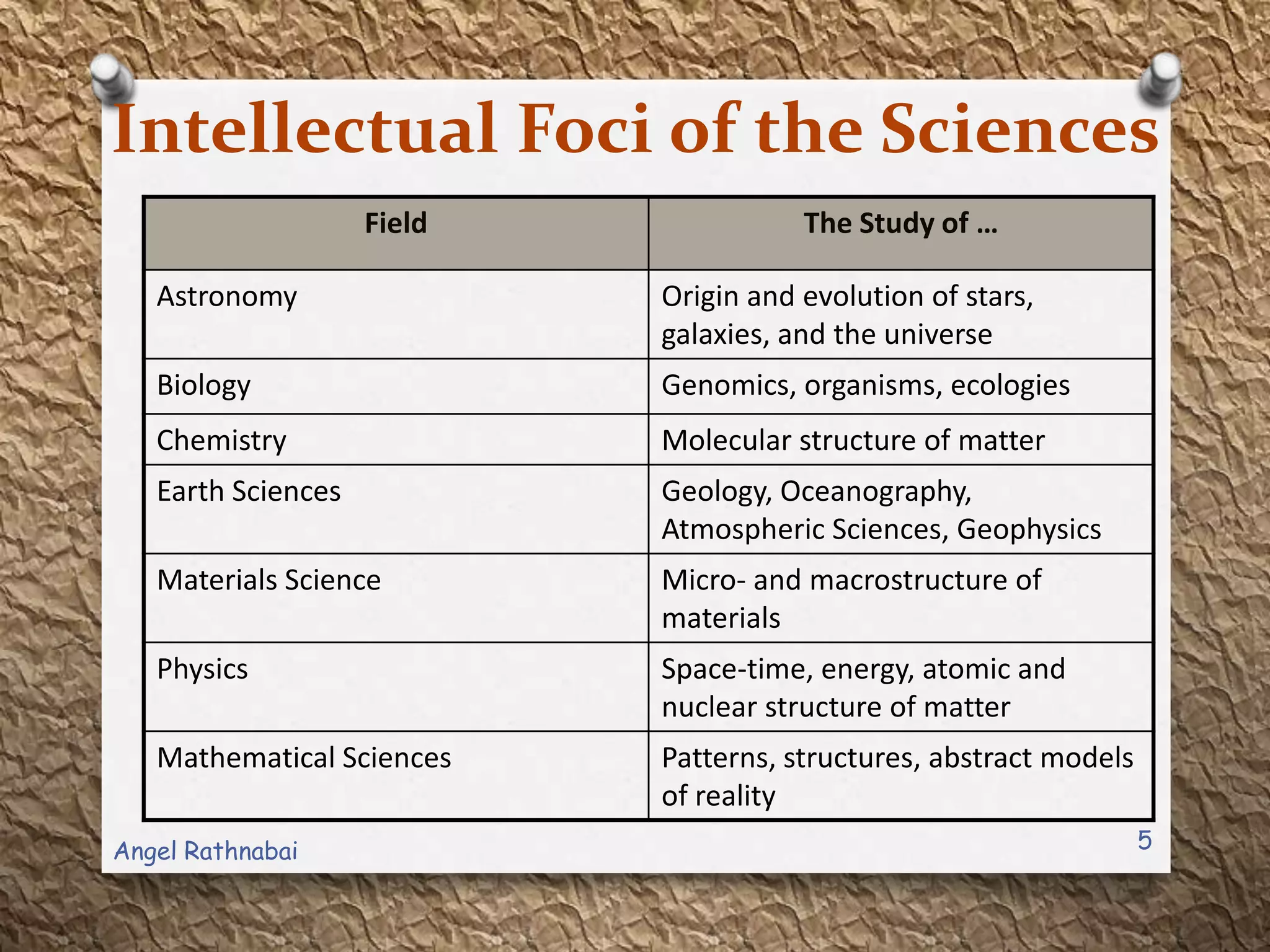 Intellectual Foci of the Sciences
Field The Study of …
Astronomy Origin and evolution of stars,
galaxies, and the universe
Biology Genomics, organisms, ecologies
Chemistry Molecular structure of matter
Earth Sciences Geology, Oceanography,
Atmospheric Sciences, Geophysics
Materials Science Micro- and macrostructure of
materials
Physics Space-time, energy, atomic and
nuclear structure of matter
Mathematical Sciences Patterns, structures, abstract models
of reality
5Angel Rathnabai
 