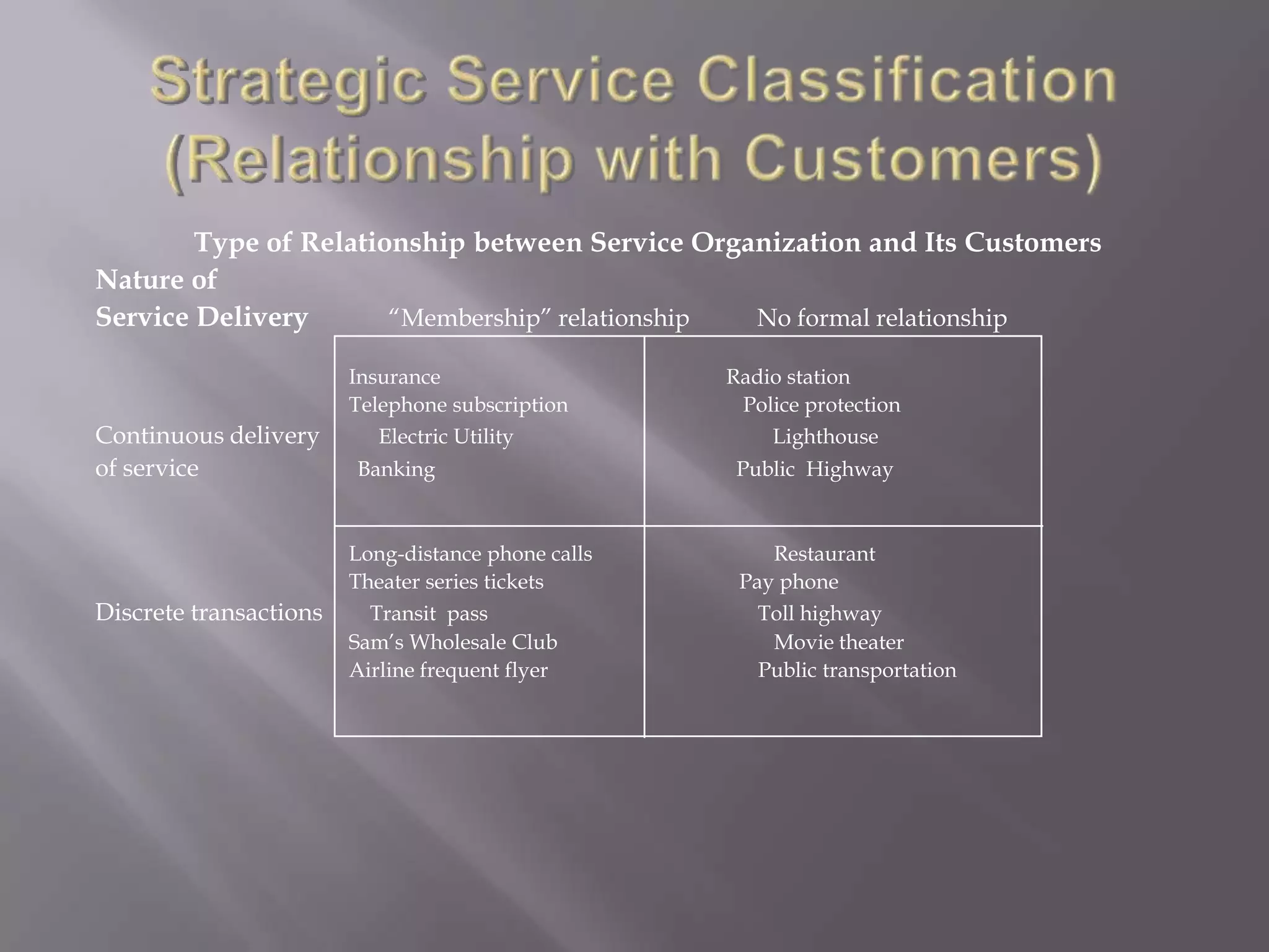 Type of Relationship between Service Organization and Its Customers
Nature of
Service Delivery       “Membership” relationship No formal relationship

                        Insurance                   Radio station
                        Telephone subscription       Police protection
Continuous delivery        Electric Utility             Lighthouse
of service              Banking                      Public Highway



                        Long-distance phone calls       Restaurant
                        Theater series tickets       Pay phone
Discrete transactions     Transit pass                 Toll highway
                        Sam’s Wholesale Club            Movie theater
                        Airline frequent flyer         Public transportation
 