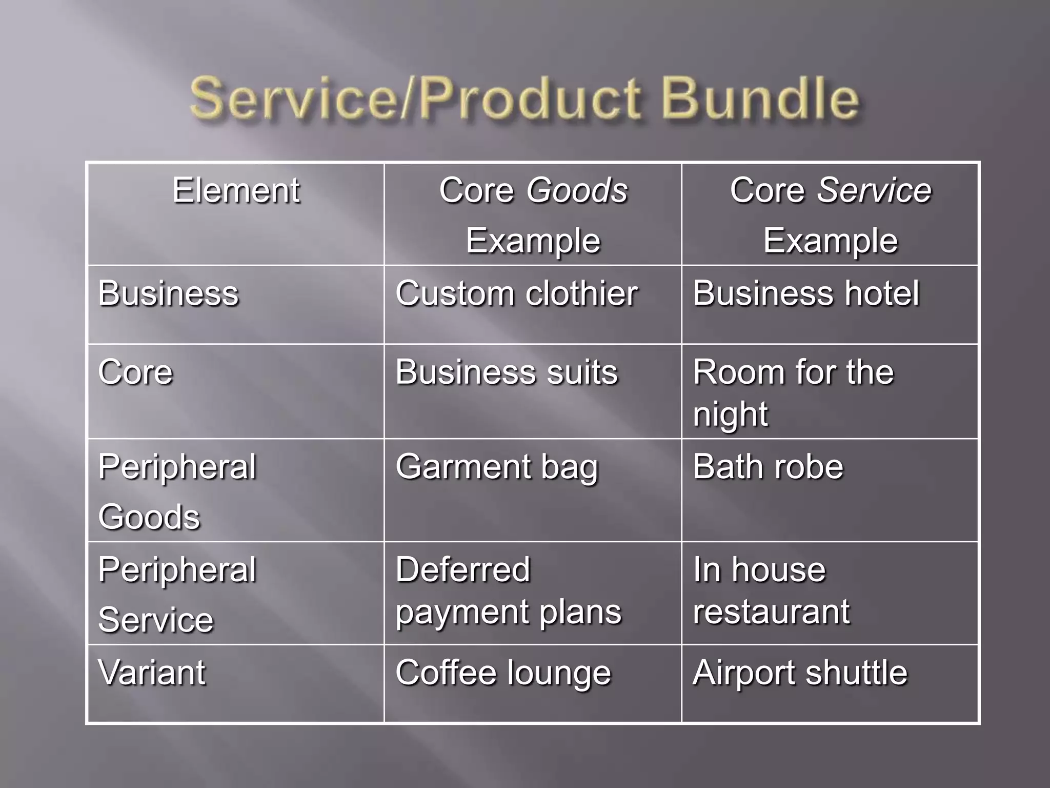 Element     Core Goods        Core Service
                 Example           Example
Business      Custom clothier   Business hotel

Core          Business suits    Room for the
                                night
Peripheral    Garment bag       Bath robe
Goods
Peripheral    Deferred          In house
Service       payment plans     restaurant
Variant       Coffee lounge     Airport shuttle
 
