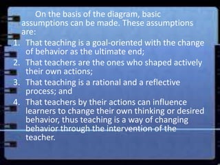 On the basis of the diagram, basic
  assumptions can be made. These assumptions
  are:
1. That teaching is a goal-oriented...