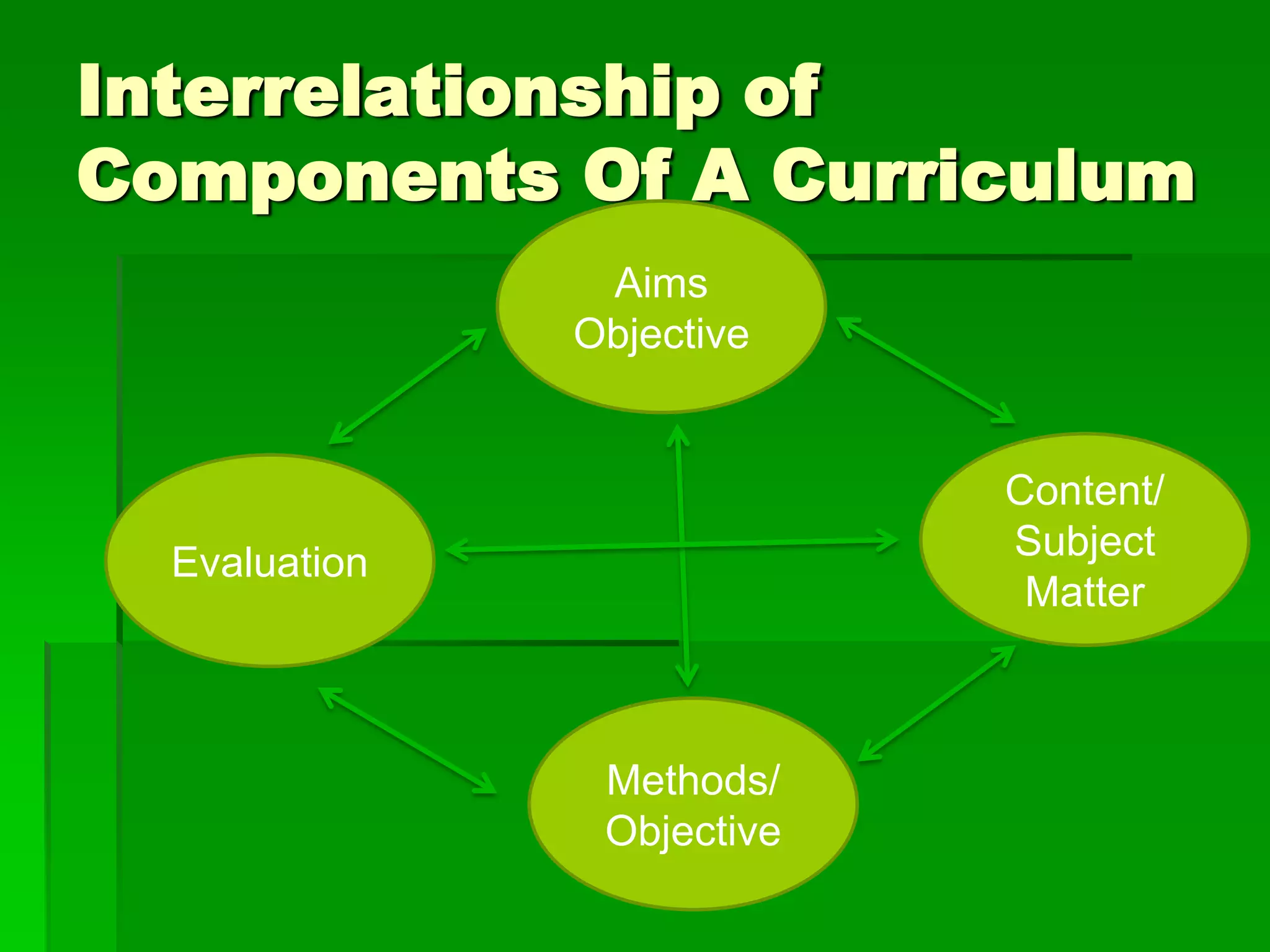 Interrelationship of
Components Of A Curriculum
Aims
Objective

Content/
Subject
Matter

Evaluation

Methods/
Objective

 