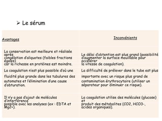 Avantages Inconvénients
La conservation est meilleure et réalisée
après Le délai d’obtention est plus grand (possibilité
congélation d’aliquotes (faibles fractions
égales)
d’augmenter la surface mouillable pour
accélérer
car la richesse en protéines est moindre. la vitesse de coagulation).
La coagulation n’est plus possible d’où une La difficulté de prélever dans le tube est plus
fluidité plus grande dans les tubulures des importante avec un risque plus grand de
automates et l’élimination d’une cause contamination érythrocytaire (utiliser un
d’obturation. séparateur pour diminuer ce risque).
Il n’y a pas d’ajout de molécules
d’interférence
La coagulation utilise des molécules (glucose)
et
possible avec les analyses (ex : EDTA et
Mg2+).
produit des métabolites (CO2, HCO3-,
acides organiques).
 Le sérum
 