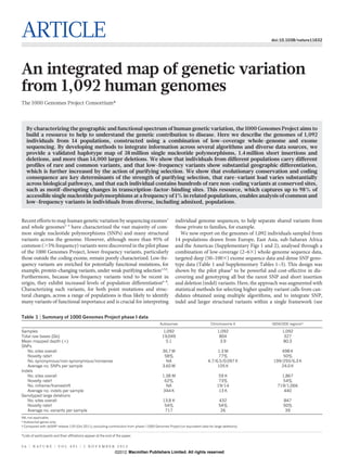 ARTICLE                                                                                                                                               doi:10.1038/nature11632




An integrated map of genetic variation
from 1,092 human genomes
The 1000 Genomes Project Consortium*



   By characterizing the geographic and functional spectrum of human genetic variation, the 1000 Genomes Project aims to
   build a resource to help to understand the genetic contribution to disease. Here we describe the genomes of 1,092
   individuals from 14 populations, constructed using a combination of low-coverage whole-genome and exome
   sequencing. By developing methods to integrate information across several algorithms and diverse data sources, we
   provide a validated haplotype map of 38 million single nucleotide polymorphisms, 1.4 million short insertions and
   deletions, and more than 14,000 larger deletions. We show that individuals from different populations carry different
   profiles of rare and common variants, and that low-frequency variants show substantial geographic differentiation,
   which is further increased by the action of purifying selection. We show that evolutionary conservation and coding
   consequence are key determinants of the strength of purifying selection, that rare-variant load varies substantially
   across biological pathways, and that each individual contains hundreds of rare non-coding variants at conserved sites,
   such as motif-disrupting changes in transcription-factor-binding sites. This resource, which captures up to 98% of
   accessible single nucleotide polymorphisms at a frequency of 1% in related populations, enables analysis of common and
   low-frequency variants in individuals from diverse, including admixed, populations.


Recent efforts to map human genetic variation by sequencing exomes1                                    individual genome sequences, to help separate shared variants from
and whole genomes2–4 have characterized the vast majority of com-                                      those private to families, for example.
mon single nucleotide polymorphisms (SNPs) and many structural                                            We now report on the genomes of 1,092 individuals sampled from
variants across the genome. However, although more than 95% of                                         14 populations drawn from Europe, East Asia, sub-Saharan Africa
common (.5% frequency) variants were discovered in the pilot phase                                     and the Americas (Supplementary Figs 1 and 2), analysed through a
of the 1000 Genomes Project, lower-frequency variants, particularly                                    combination of low-coverage (2–63) whole-genome sequence data,
those outside the coding exome, remain poorly characterized. Low-fre-                                  targeted deep (50–1003) exome sequence data and dense SNP geno-
quency variants are enriched for potentially functional mutations, for                                 type data (Table 1 and Supplementary Tables 1–3). This design was
example, protein-changing variants, under weak purifying selection1,5,6.                               shown by the pilot phase2 to be powerful and cost-effective in dis-
Furthermore, because low-frequency variants tend to be recent in                                       covering and genotyping all but the rarest SNP and short insertion
origin, they exhibit increased levels of population differentiation6–8.                                and deletion (indel) variants. Here, the approach was augmented with
Characterizing such variants, for both point mutations and struc-                                      statistical methods for selecting higher quality variant calls from can-
tural changes, across a range of populations is thus likely to identify                                didates obtained using multiple algorithms, and to integrate SNP,
many variants of functional importance and is crucial for interpreting                                 indel and larger structural variants within a single framework (see

Table 1 | Summary of 1000 Genomes Project phase I data
                                                                                            Autosomes                         Chromosome X            GENCODE regions*

Samples                                                                                      1,092                                1,092                    1,092
Total raw bases (Gb)                                                                         19,049                                804                      327
Mean mapped depth ( 3)                                                                        5.1                                  3.9                     80.3
SNPs
   No. sites overall                                                                         36.7 M                              1.3 M                     498 K
   Novelty rate{                                                                              58%                                77%                       50%
   No. synonymous/non-synonymous/nonsense                                                      NA                           4.7/6.5/0.097 K            199/293/6.3 K
   Average no. SNPs per sample                                                               3.60 M                              105 K                    24.0 K
Indels
   No. sites overall                                                                         1.38 M                                59 K                    1,867
   Novelty rate{                                                                              62%                                  73%                     54%
   No. inframe/frameshift                                                                      NA                                 19/14                  719/1,066
   Average no. indels per sample                                                             344 K                                 13 K                     440
Genotyped large deletions
   No. sites overall                                                                          13.8 K                               432                     847
   Novelty rate{                                                                               54%                                 54%                     50%
   Average no. variants per sample                                                             717                                  26                      39
NA, not applicable.
* Autosomal genes only.
{ Compared with dbSNP release 135 (Oct 2011), excluding contribution from phase I 1000 Genomes Project (or equivalent data for large deletions).

*Lists of participants and their affiliations appear at the end of the paper.


5 6 | N AT U R E | VO L 4 9 1 | 1 NO V E M B E R 2 0 1 2
                                                                 ©2012 Macmillan Publishers Limited. All rights reserved
 