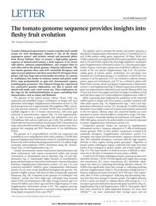LETTER                                                                                                                                           doi:10.1038/nature11119




The tomato genome sequence provides insights into
fleshy fruit evolution
The Tomato Genome Consortium*


Tomato (Solanum lycopersicum) is a major crop plant and a model                                   The pipeline used to annotate the tomato and potato8 genomes is
system for fruit development. Solanum is one of the largest                                    described in Supplementary Information section 2. It predicted 34,727
angiosperm genera1 and includes annual and perennial plants                                    and 35,004 protein-coding genes, respectively. Of these, 30,855 and
from diverse habitats. Here we present a high-quality genome                                   32,988, respectively, are supported by RNA sequencing (RNA-Seq) data,
sequence of domesticated tomato, a draft sequence of its closest                               and 31,741 and 32,056, respectively, show high similarity to Arabidopsis
wild relative, Solanum pimpinellifolium2, and compare them to                                  genes (Supplementary Information section 2.1). Chromosomal organ-
each other and to the potato genome (Solanum tuberosum). The                                   ization of genes, transcripts, repeats and small RNAs (sRNAs) is very
two tomato genomes show only 0.6% nucleotide divergence and                                    similar in the two species (Supplementary Figs 2–4). The protein-
signs of recent admixture, but show more than 8% divergence from                               coding genes of tomato, potato, Arabidopsis, rice and grape were
potato, with nine large and several smaller inversions. In contrast                            clustered into 23,208 gene groups ($2 members), of which 8,615 are
to Arabidopsis, but similar to soybean, tomato and potato small                                common to all five genomes, 1,727 are confined to eudicots (tomato,
RNAs map predominantly to gene-rich chromosomal regions,                                       potato, grape and Arabidopsis), and 727 are confined to plants with
including gene promoters. The Solanum lineage has experienced                                  fleshy fruits (tomato, potato and grape) (Supplementary Information
two consecutive genome triplications: one that is ancient and                                  section 5.1 and Supplementary Fig. 5). Relative expression of all tomato
shared with rosids, and a more recent one. These triplications set                             genes was determined by replicated strand-specific Illumina RNA-Seq
the stage for the neofunctionalization of genes controlling fruit                              of root, leaf, flower (two stages) and fruit (six stages) in addition to leaf
characteristics, such as colour and fleshiness.                                                and fruit (three stages) of S. pimpinellifolium (Supplementary Table 1).
   The genome of the inbred tomato cultivar ‘Heinz 1706’ was                                      sRNA sequencing data supported the prediction of 96 conserved
sequenced and assembled using a combination of Sanger and ‘next                                miRNA genes in tomato and 120 in potato, a number consistent with
generation’ technologies (Supplementary Information section 1). The                            other plant species (Fig. 1A, Supplementary Figs 1 and 3 and Sup-
predicted genome size is approximately 900 megabases (Mb), consist-                            plementary Information section 2.9). Among the 34 miRNA families
ent with previous estimates3, of which 760 Mb were assembled in 91                             identified, 10 are highly conserved in plants and similarly represented
scaffolds aligned to the 12 tomato chromosomes, with most gaps                                 in the two species, whereas other, less conserved families are more
restricted to pericentromeric regions (Fig. 1A and Supplementary                               abundant in potato. Several miRNAs, predicted to target Toll inter-
Fig. 1). Base accuracy is approximately one substitution error per                             leukin receptor, nucleotide-binding site and leucine-rich repeat (TIR-
29.4 kilobases (kb) and one indel error per 6.4 kb. The scaffolds were                         NBS-LRR) genes, seemed to be preferentially or exclusively expressed
linked with two bacterial artificial chromosome (BAC)-based physical                           in potato (Supplementary Information section 2.9).
maps and anchored/oriented using a high-density genetic map, intro-                               Comparative genomic studies are reported in Supplementary
gression line mapping and BAC fluorescence in situ hybridization                               Information section 4. Sequence alignment of 71 Mb of euchromatic
(FISH).                                                                                        tomato genomic DNA to their potato8 counterparts revealed 8.7%
   The genome of S. pimpinellifolium LA1589 was sequenced and                                  nucleotide divergence (Supplementary Information section 4.1).
assembled de novo using Illumina short reads, yielding a 739 Mb draft                          Intergenic and repeat-rich heterochromatic sequences showed more
genome (Supplementary Information section 3). Estimated divergence                             than 30% nucleotide divergence, consistent with the high sequence
between the wild and domesticated genomes is 0.6% (5.4 million single                          diversity in these regions among potato genotypes8. Alignment of
nucleotide polymorphisms (SNPs) distributed along the chromo-                                  tomato–potato orthologous regions confirmed nine large inversions
somes (Fig. 1A and Supplementary Fig. 1)).                                                     known from cytological or genetic studies and several smaller ones
   Tomato chromosomes consist of pericentric heterochromatin and                               (Fig. 1C). The exact number of small inversions is difficult to deter-
distal euchromatin, with repeats concentrated within and around                                mine due to the lack of orientation of most potato scaffolds.
centromeres, in chromomeres and at telomeres (Fig. 1A and Sup-                                    A total of 18,320 clearly orthologous tomato–potato gene pairs were
plementary Fig. 1). Substantially higher densities of recombination,                           identified. Of these, 138 (0.75%) had significantly higher than average
genes and transcripts are observed in euchromatin, whereas chloroplast                         non-synonymous (Ka) versus synonymous (Ks) nucleotide substi-
insertions (Supplementary Information sections 1.22 and 1.23) and                              tution rate ratios (v), indicating diversifying selection, whereas 147
conserved microRNA (miRNA) genes (Supplementary Information                                    (0.80%) had significantly lower than average v, indicating purifying
section 2.9) are more evenly distributed throughout the genome. The                            selection (Supplementary Table 2). The proportions of high and low v
genome is highly syntenic with those of other economically important                           between sorghum and maize (Zea mays) are 0.70% and 1.19%, respect-
Solanaceae (Fig. 1B). Compared to the genomes of Arabidopsis4 and                              ively, after 11.9 Myr of divergence9, indicating that diversifying selec-
Sorghum5, tomato has fewer high-copy, full-length long terminal                                tion may have been stronger in tomato–potato. The highest densities
repeat (LTR) retrotransposons with older average insertion ages (2.8                           of low-v genes are found in collinear blocks with average Ks . 1.5,
versus 0.8 million years (Myr) ago) and fewer high-frequency k-mers                            tracing to a genome triplication shared with grape (see below) (Fig. 1C,
(Supplementary Information section 2.10). This supports previous                               Supplementary Fig. 6 and Supplementary Table 3). These genes, which
findings that the tomato genome is unusual among angiosperms by                                have been preserved in paleo-duplicated locations for more than
being largely comprised of low-copy DNA6,7.                                                    100 Myr10,11, are more constrained than ‘average’ genes and are
*Lists of participants and their affiliations appear at the end of the paper.


                                                                                                                          3 1 M AY 2 0 1 2 | VO L 4 8 5 | N AT U R E | 6 3 5
                                                               ©2012 Macmillan Publishers Limited. All rights reserved
 