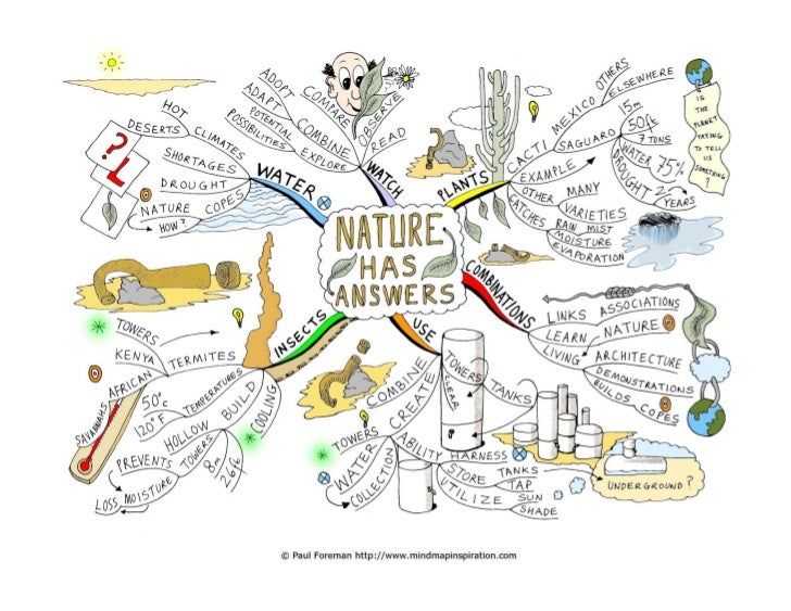 Nature has answers Mind Map