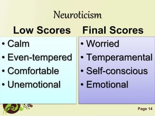 Page 14
Neuroticism
Low Scores
• Calm
• Even-tempered
• Comfortable
• Unemotional
Final Scores
• Worried
• Temperamental
• Self-conscious
• Emotional
 