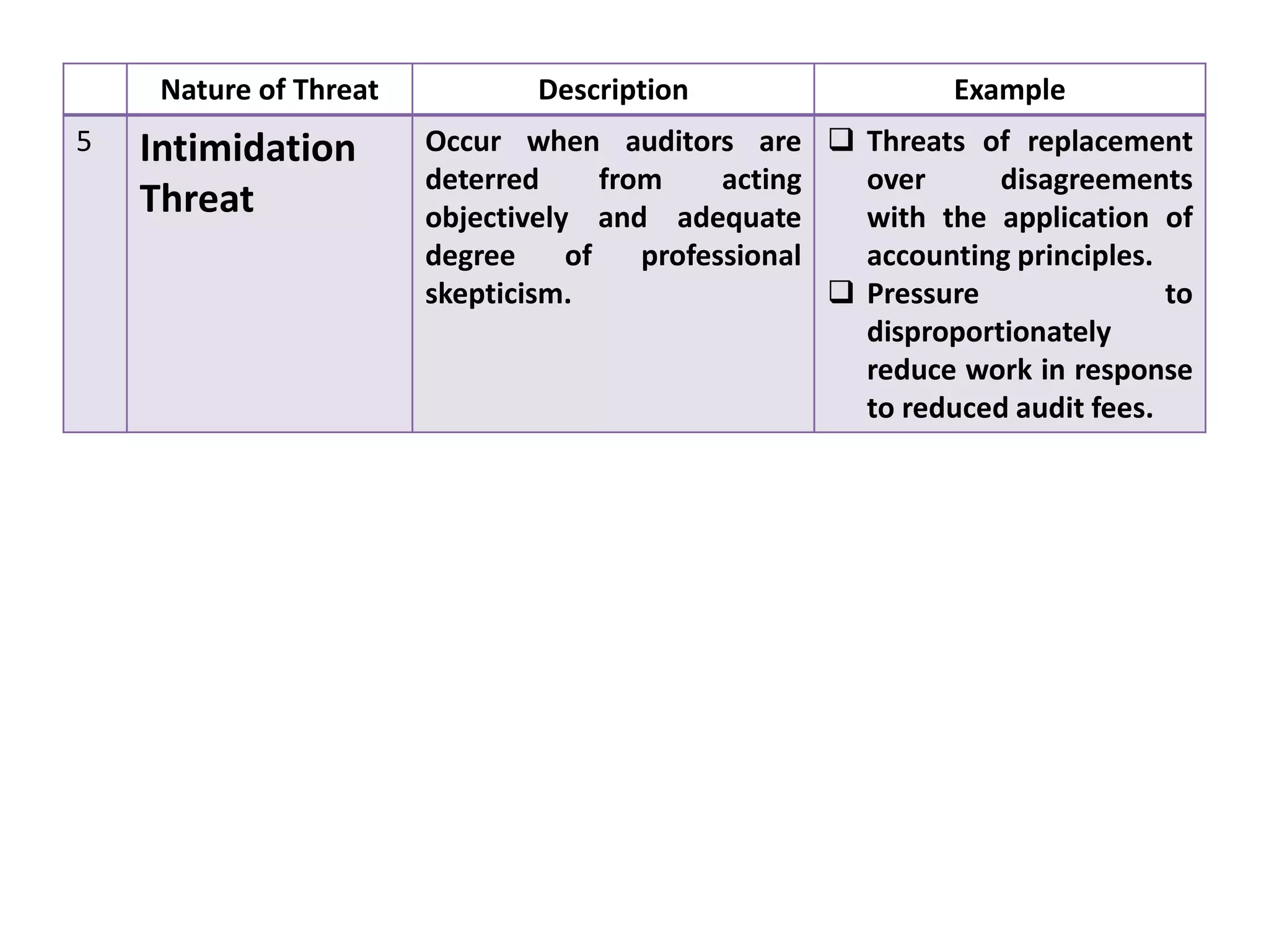 Nature of Threat Description Example
5 Intimidation
Threat
Occur when auditors are
deterred from acting
objectively and adequate
degree of professional
skepticism.
 Threats of replacement
over disagreements
with the application of
accounting principles.
 Pressure to
disproportionately
reduce work in response
to reduced audit fees.
 
