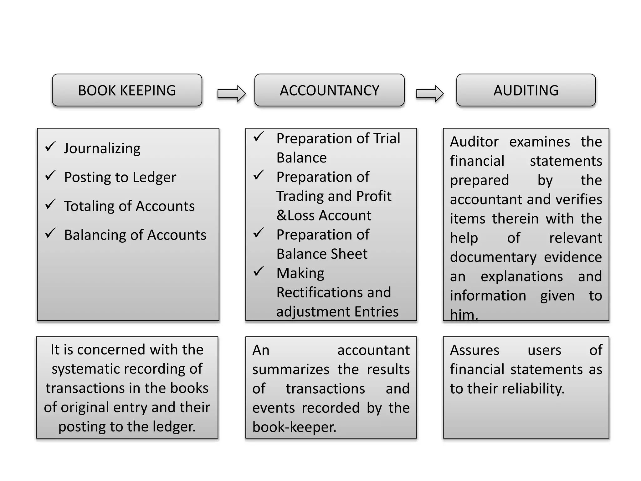 BOOK KEEPING ACCOUNTANCY AUDITING
 Journalizing
 Posting to Ledger
 Totaling of Accounts
 Balancing of Accounts
 Preparation of Trial
Balance
 Preparation of
Trading and Profit
&Loss Account
 Preparation of
Balance Sheet
 Making
Rectifications and
adjustment Entries
Auditor examines the
financial statements
prepared by the
accountant and verifies
items therein with the
help of relevant
documentary evidence
an explanations and
information given to
him.
It is concerned with the
systematic recording of
transactions in the books
of original entry and their
posting to the ledger.
An accountant
summarizes the results
of transactions and
events recorded by the
book-keeper.
Assures users of
financial statements as
to their reliability.
 